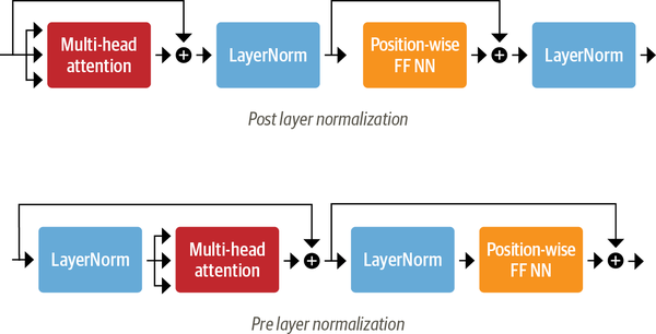 arrangements_of_layer_normalization