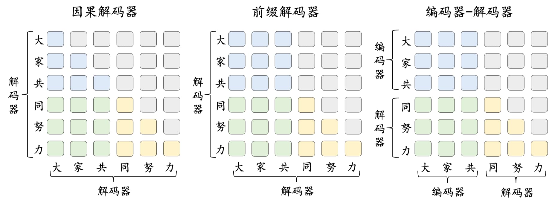 architecture_of_llms